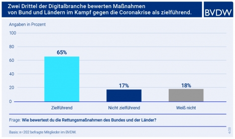 Corona-Krise: Digitalbranche rechnet mit Umsatzeinbußen -